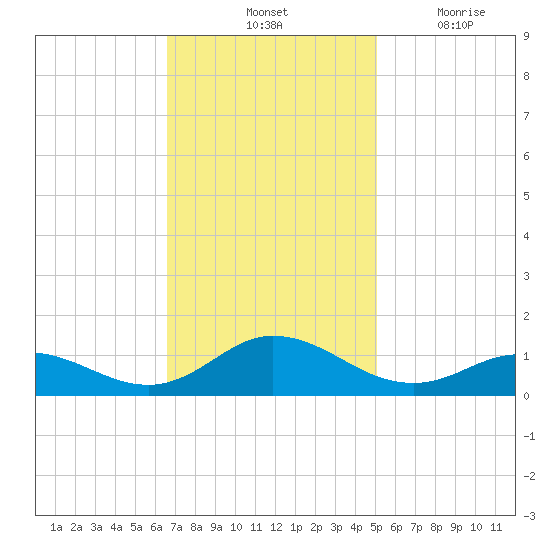 Spooner Creek tide chart for Saturday, November 12, 2022