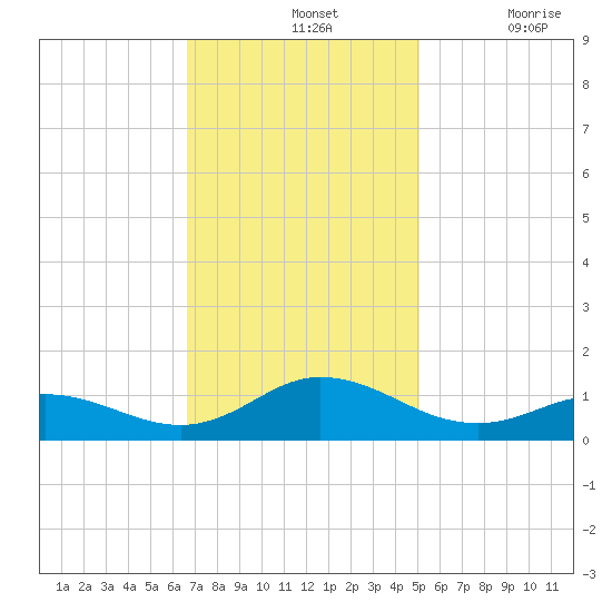 Spooner Creek tide chart for Sunday, November 13, 2022