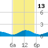 Spooner Creek tide chart for Sunday, November 13, 2022