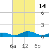 Spooner Creek tide chart for Monday, November 14, 2022