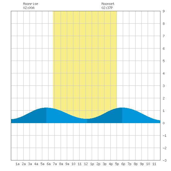 Spooner Creek tide chart for Saturday, November 19, 2022
