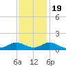 Spooner Creek tide chart for Saturday, November 19, 2022