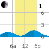 Spooner Creek tide chart for Tuesday, November 1, 2022