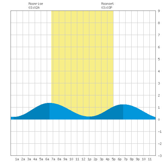 Spooner Creek tide chart for Sunday, November 20, 2022