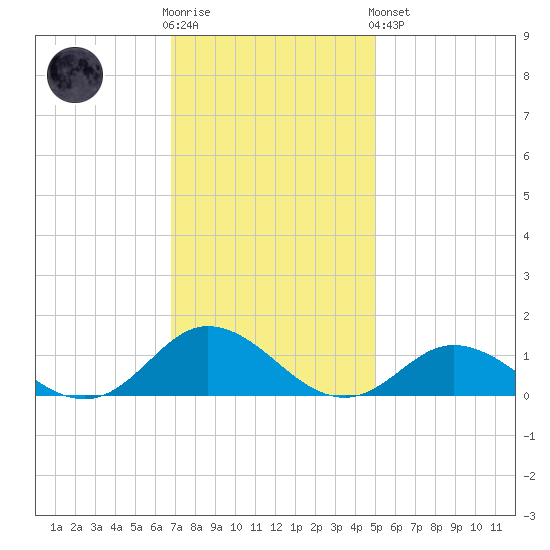 Spooner Creek tide chart for Wednesday, November 23, 2022