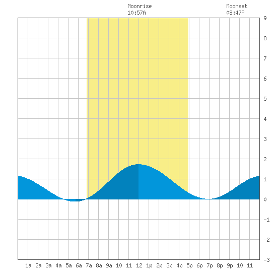 Spooner Creek tide chart for Sunday, November 27, 2022