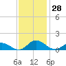Spooner Creek tide chart for Monday, November 28, 2022