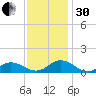 Spooner Creek tide chart for Wednesday, November 30, 2022