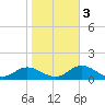 Spooner Creek tide chart for Thursday, November 3, 2022