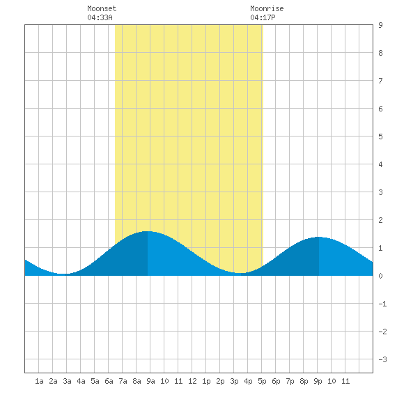 Spooner Creek tide chart for Sunday, November 6, 2022