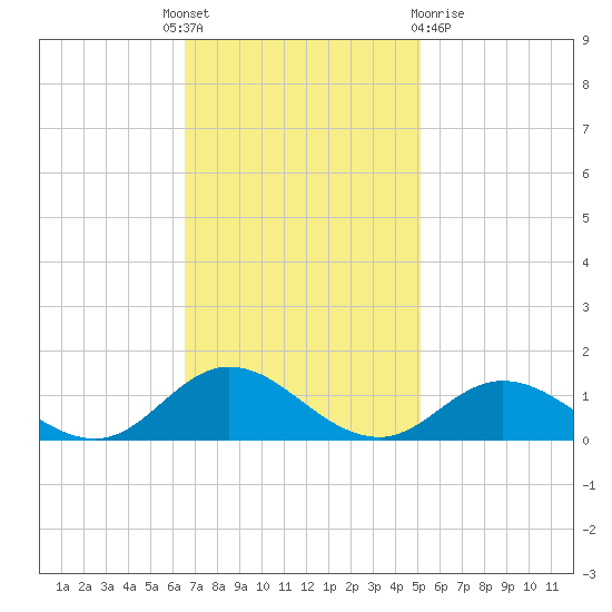 Spooner Creek tide chart for Monday, November 7, 2022