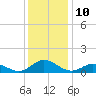 Spooner Creek tide chart for Saturday, December 10, 2022