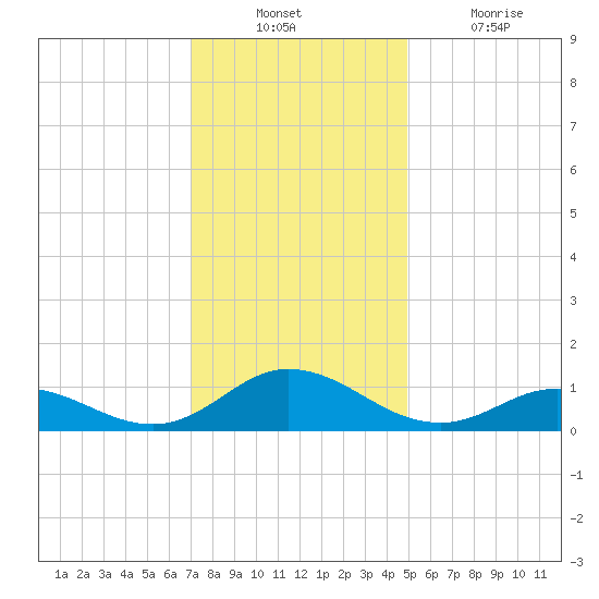 Spooner Creek tide chart for Sunday, December 11, 2022