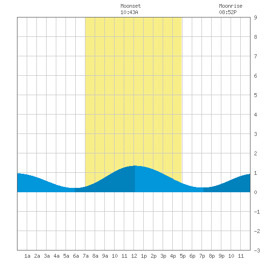 Spooner Creek tide chart for Monday, December 12, 2022