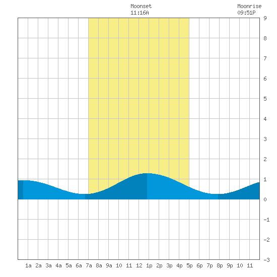 Spooner Creek tide chart for Tuesday, December 13, 2022
