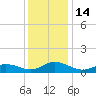 Spooner Creek tide chart for Wednesday, December 14, 2022