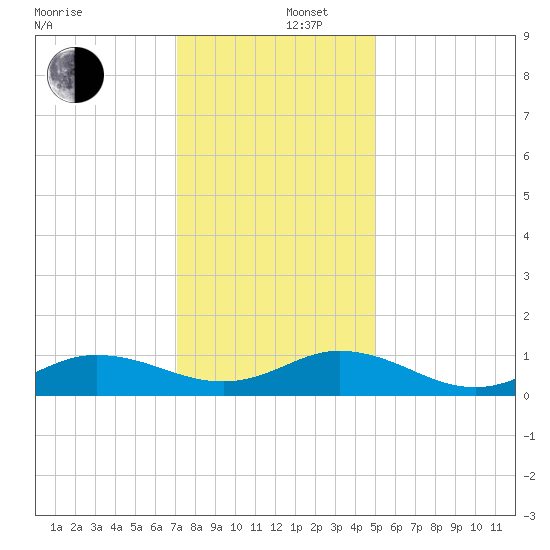 Spooner Creek tide chart for Friday, December 16, 2022