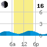 Spooner Creek tide chart for Friday, December 16, 2022