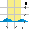 Spooner Creek tide chart for Monday, December 19, 2022