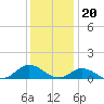 Spooner Creek tide chart for Tuesday, December 20, 2022
