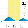 Spooner Creek tide chart for Wednesday, December 21, 2022
