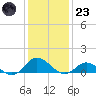 Spooner Creek tide chart for Friday, December 23, 2022