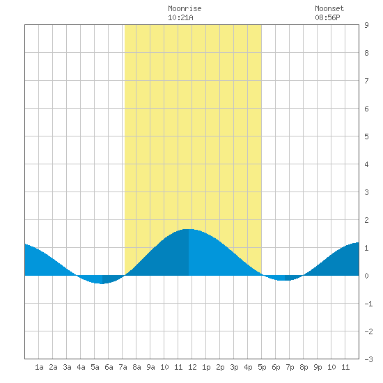 Spooner Creek tide chart for Monday, December 26, 2022