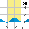Spooner Creek tide chart for Monday, December 26, 2022