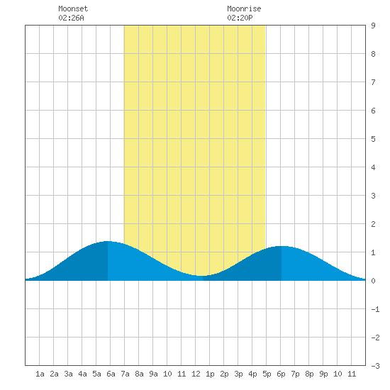 Spooner Creek tide chart for Saturday, December 3, 2022