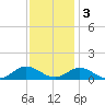 Spooner Creek tide chart for Saturday, December 3, 2022