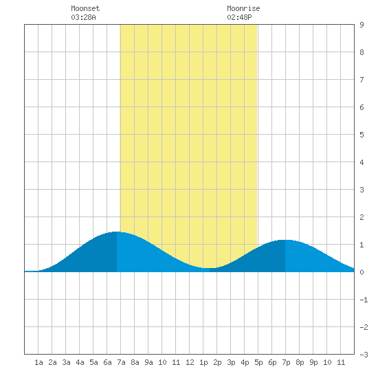 Spooner Creek tide chart for Sunday, December 4, 2022