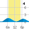 Spooner Creek tide chart for Sunday, December 4, 2022