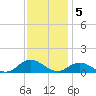 Spooner Creek tide chart for Monday, December 5, 2022