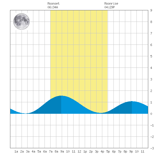 Spooner Creek tide chart for Wednesday, December 7, 2022