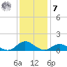 Spooner Creek tide chart for Wednesday, December 7, 2022