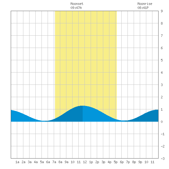 Spooner Creek tide chart for Tuesday, January 10, 2023