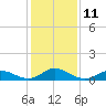 Spooner Creek tide chart for Wednesday, January 11, 2023