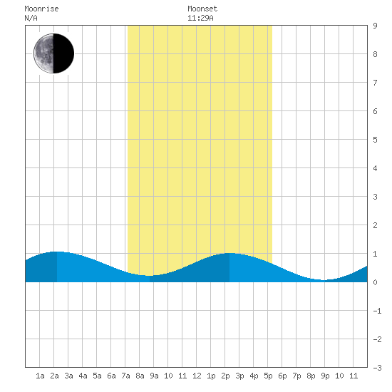 Spooner Creek tide chart for Saturday, January 14, 2023