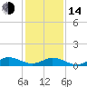 Spooner Creek tide chart for Saturday, January 14, 2023