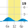 Spooner Creek tide chart for Thursday, January 19, 2023