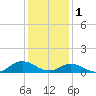Spooner Creek tide chart for Sunday, January 1, 2023