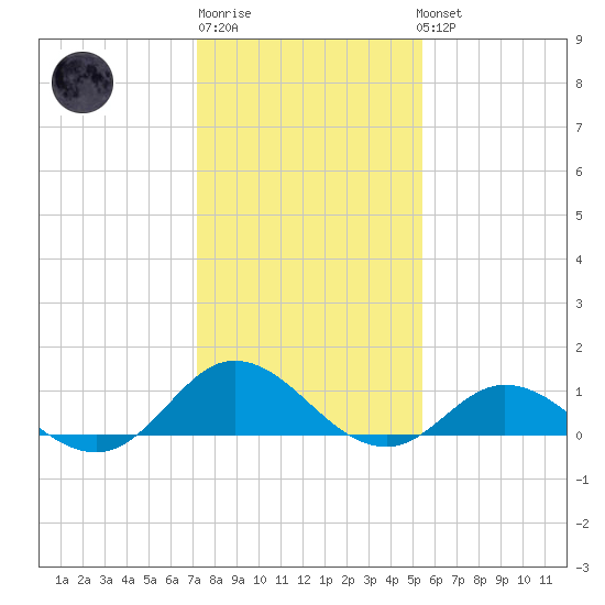 Spooner Creek tide chart for Saturday, January 21, 2023
