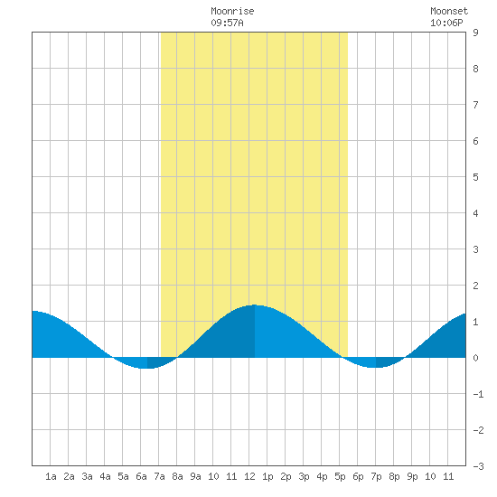 Spooner Creek tide chart for Wednesday, January 25, 2023