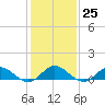Spooner Creek tide chart for Wednesday, January 25, 2023