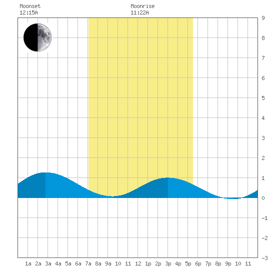 Spooner Creek tide chart for Saturday, January 28, 2023