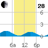 Spooner Creek tide chart for Saturday, January 28, 2023