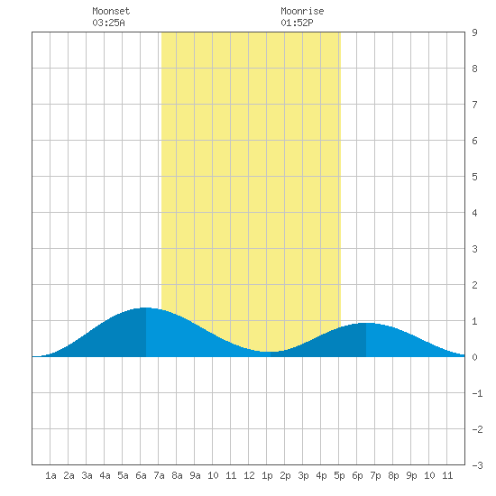 Spooner Creek tide chart for Monday, January 2, 2023