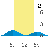 Spooner Creek tide chart for Monday, January 2, 2023