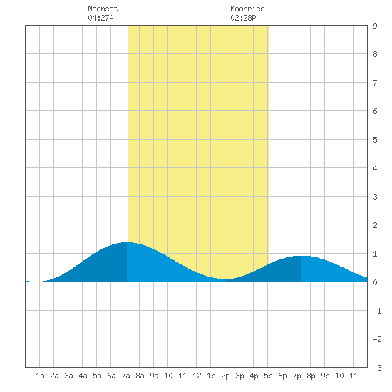 Spooner Creek tide chart for Tuesday, January 3, 2023
