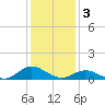 Spooner Creek tide chart for Tuesday, January 3, 2023